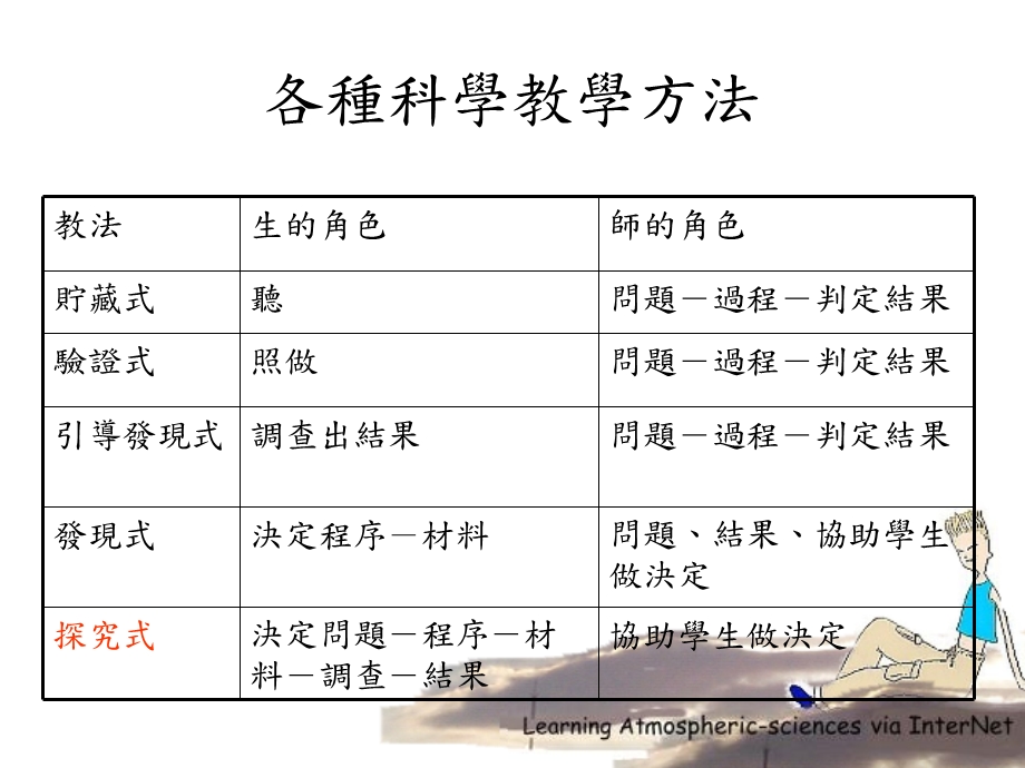 校园气象台在科学学习教案设计的应用.ppt_第3页