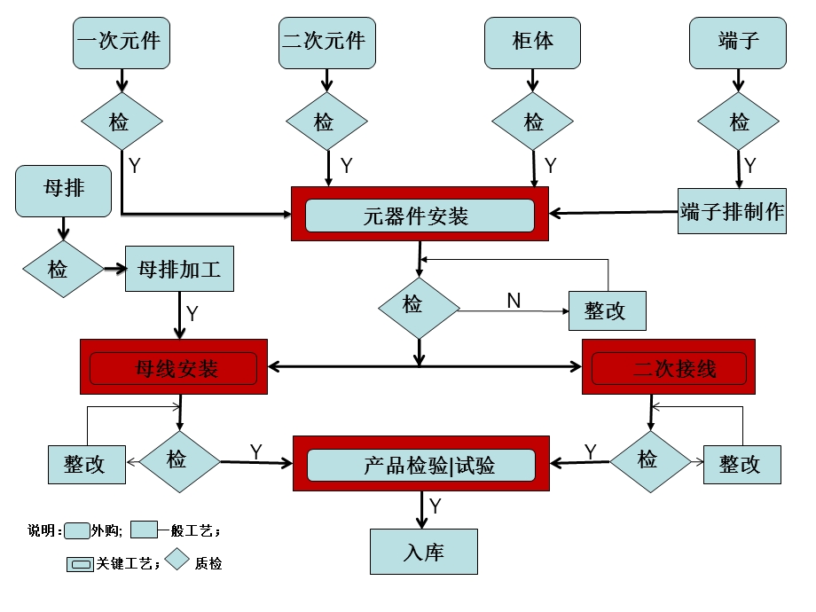 开关柜二次布线工艺.ppt_第3页