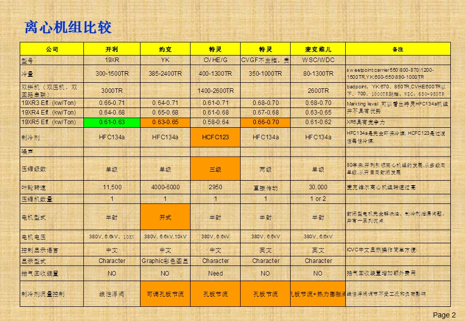 开利约克特灵麦克维尔离心机比较.ppt_第2页