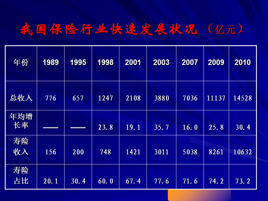 开放实验-人身保险普及知识.ppt_第3页