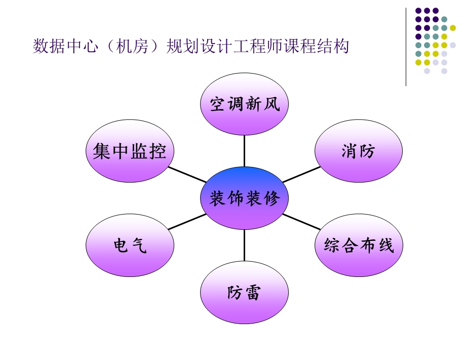 数据中心(机房)规划设计工程师课程结构.ppt_第2页