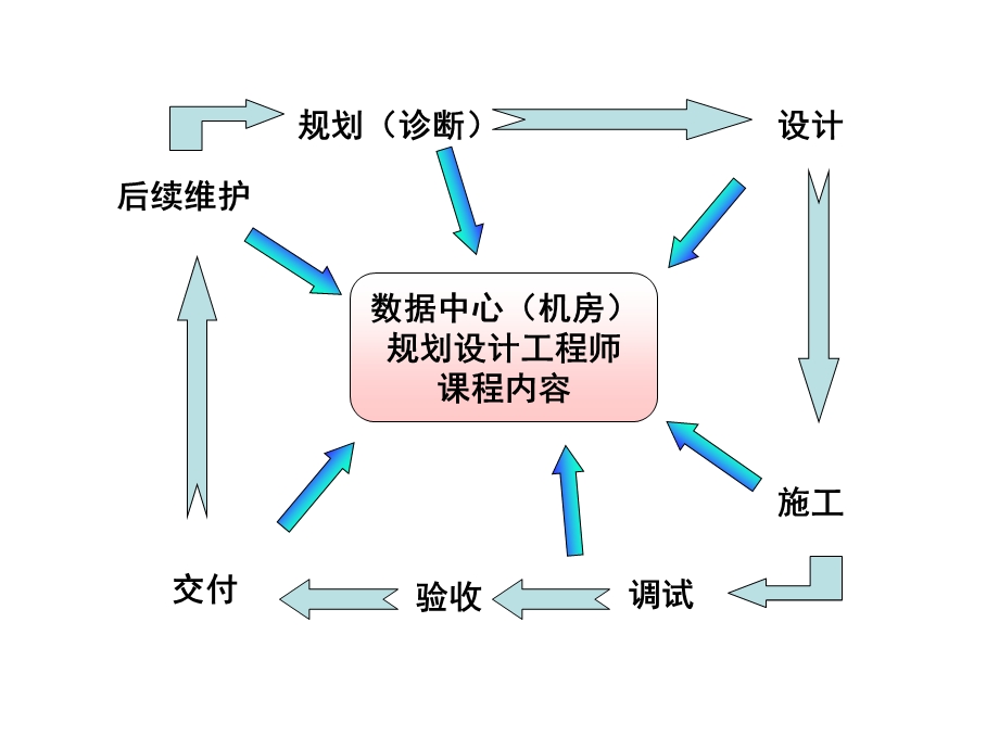 数据中心(机房)规划设计工程师课程结构.ppt_第3页