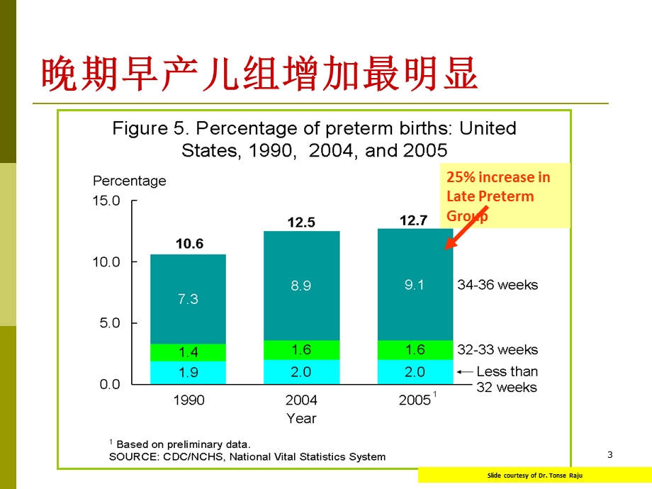 晚期早产儿儿科医生应关注的新问题.ppt_第3页