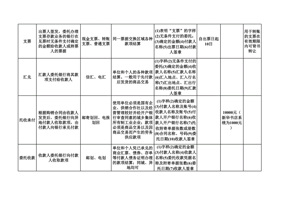 《银行转账结算方式》下载.xls_第2页