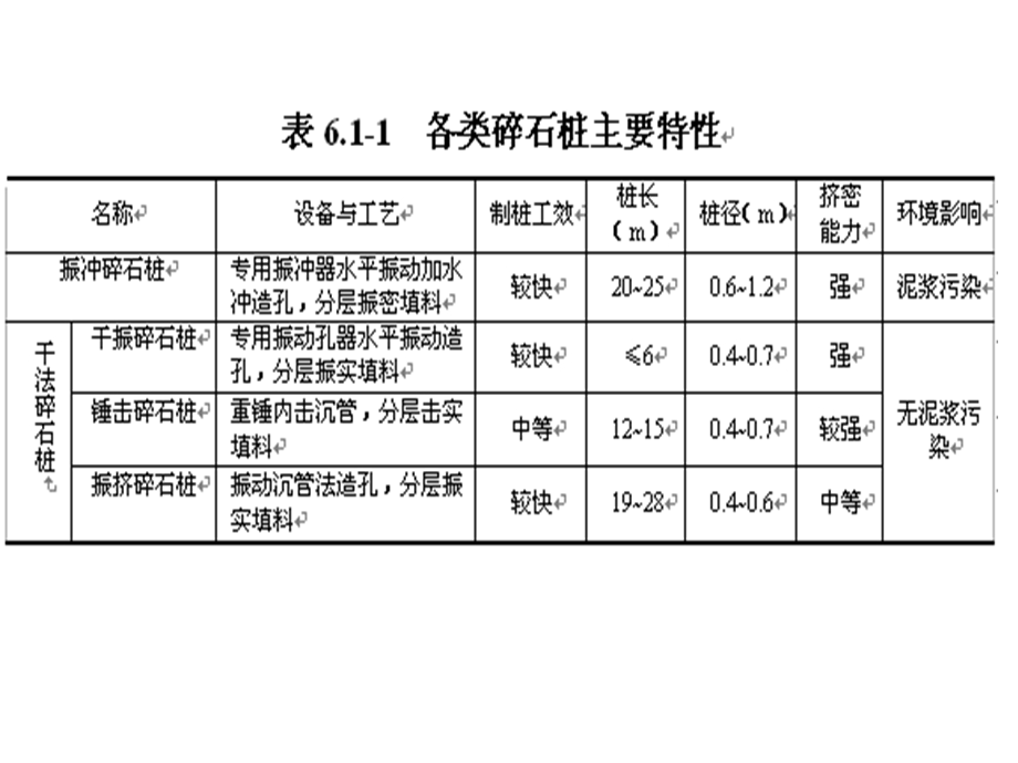 教学课件：第六章碎石桩和第七章CFG桩.ppt_第2页