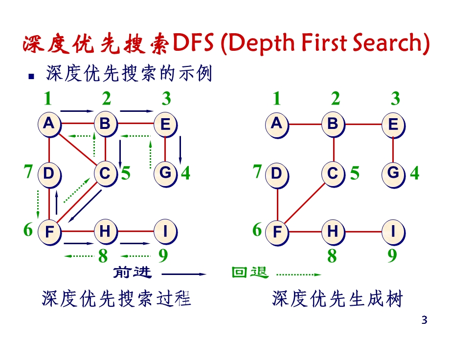 数据结构与算法 图的遍历与连通性.ppt_第3页