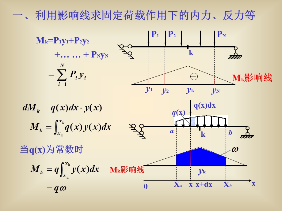 弯矩剪力包络图.ppt_第3页