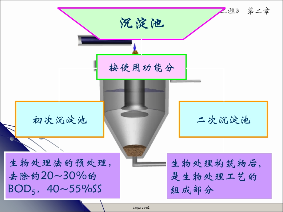 水污染控制工程教学课件 2-4沉淀池.ppt_第3页