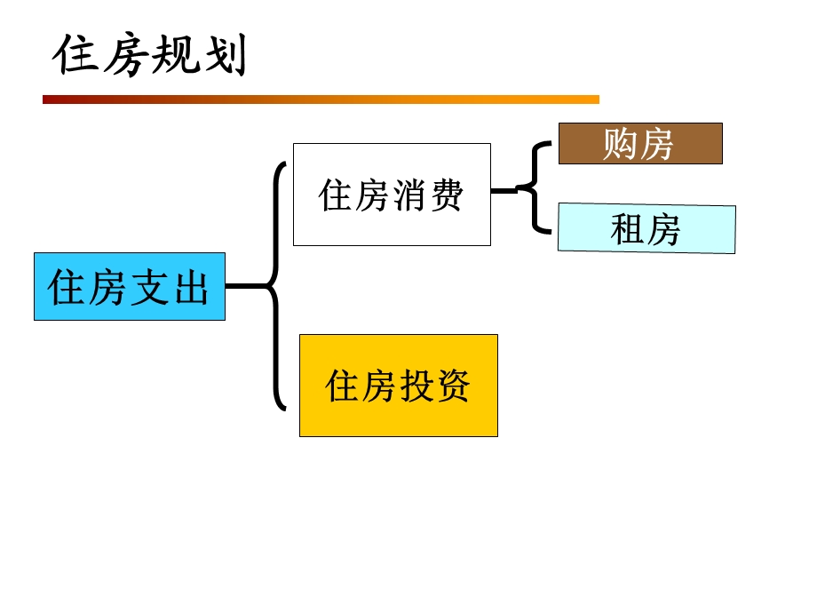 理财系列之二-居住规划.ppt_第2页