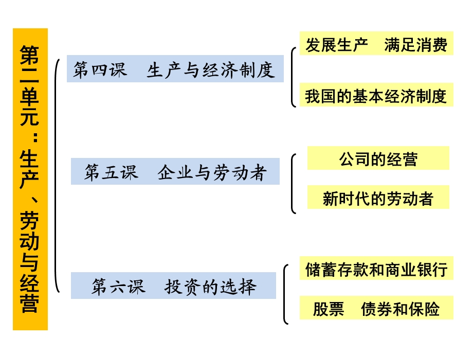 生产与经济制度ppt.ppt_第3页