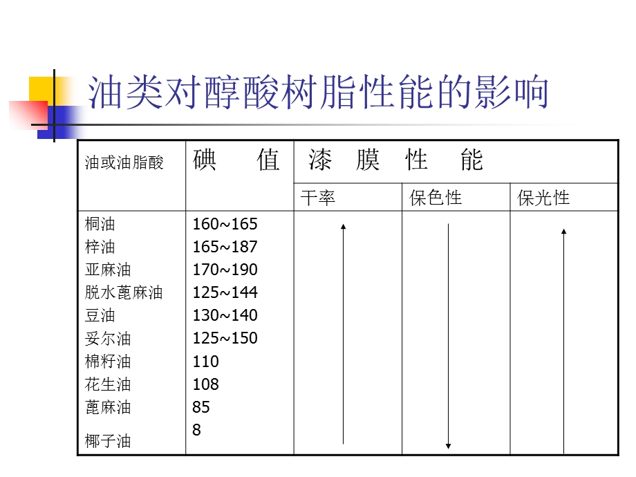 涂料涂装工艺-第四章醇酸树脂.ppt_第3页