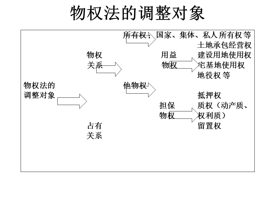 物权法新规则(二中院).ppt_第2页