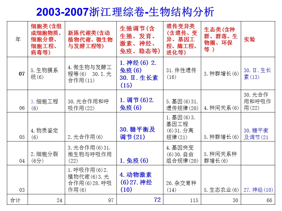 生命活动调节与生物的生殖和发育.ppt_第2页