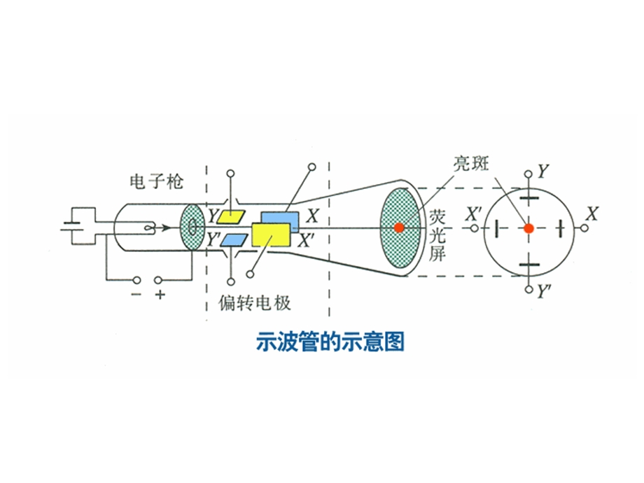 示波管原理的动画演示.ppt_第1页