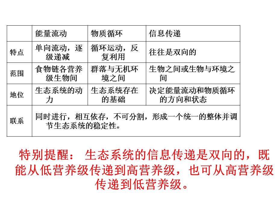 生态系统的信息传递、稳定性.ppt_第3页