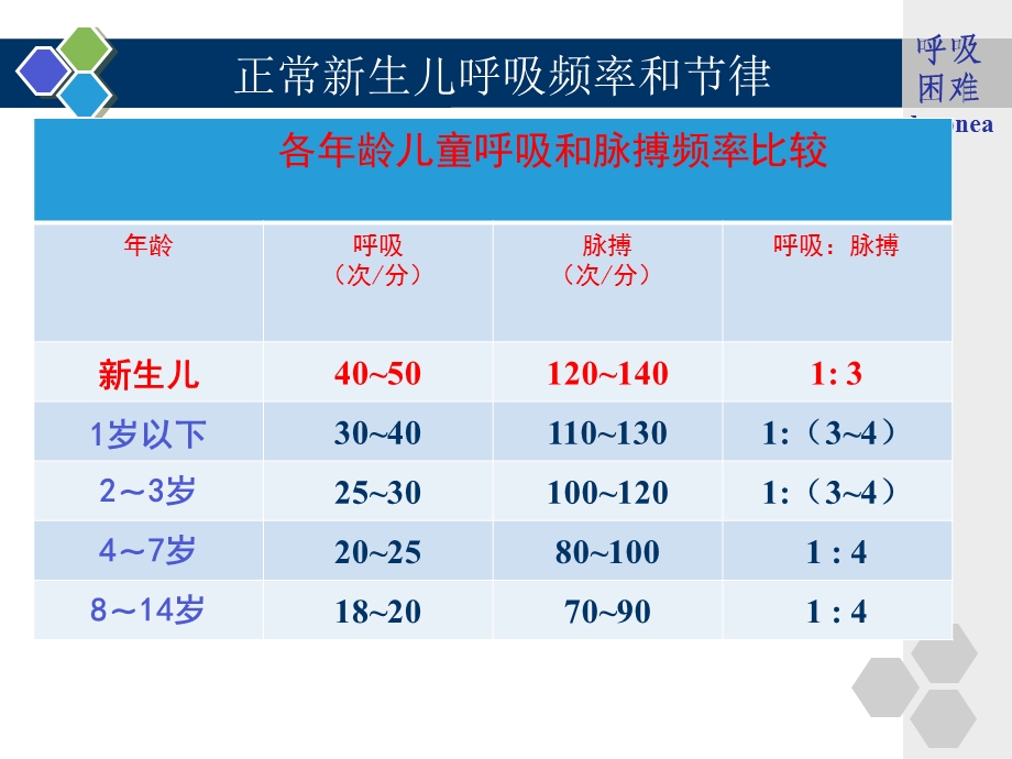 生儿呼吸困难的护理.ppt_第3页