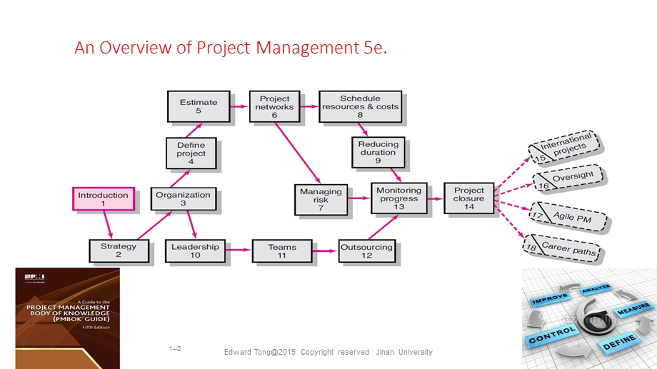 暨南大学项目管理chapter 1 introduction to pmmodern pm.ppt_第2页