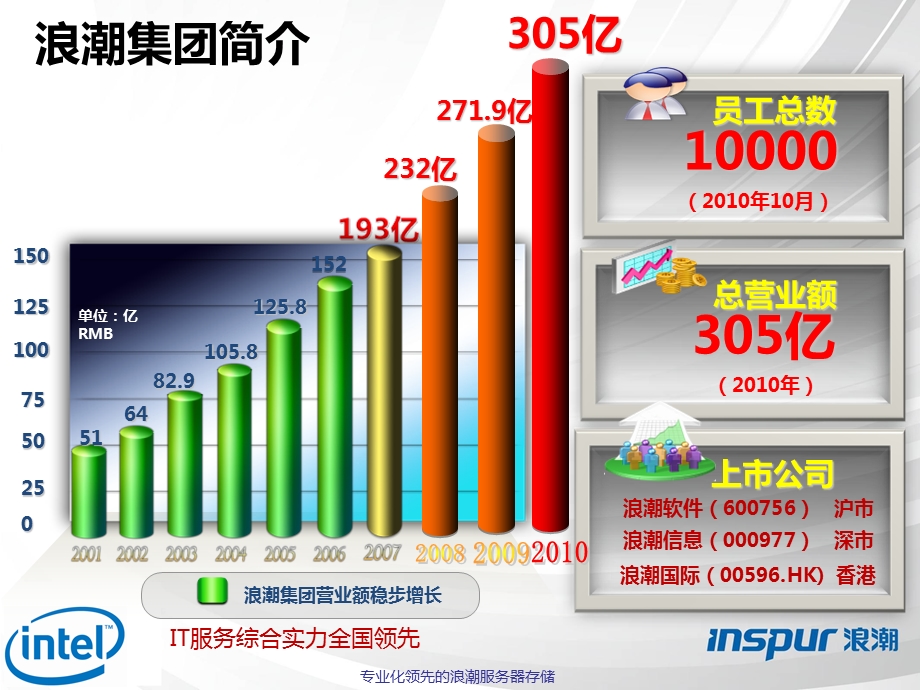 浪潮云计算解决方案.ppt_第2页