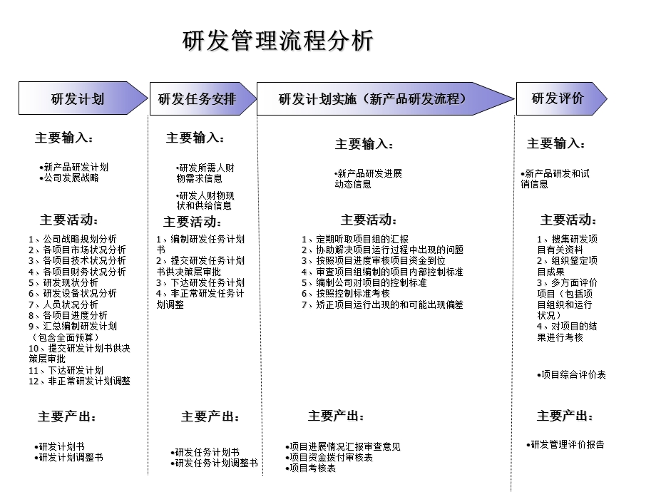 研发管理流程分析.ppt_第1页