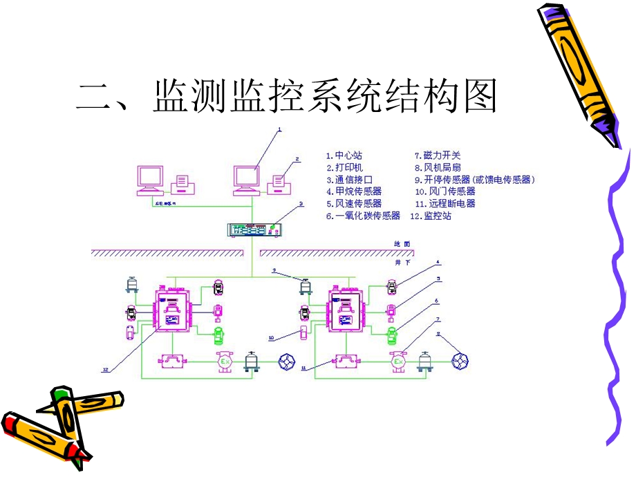 监测监控系统的组成及工作原理.ppt_第3页