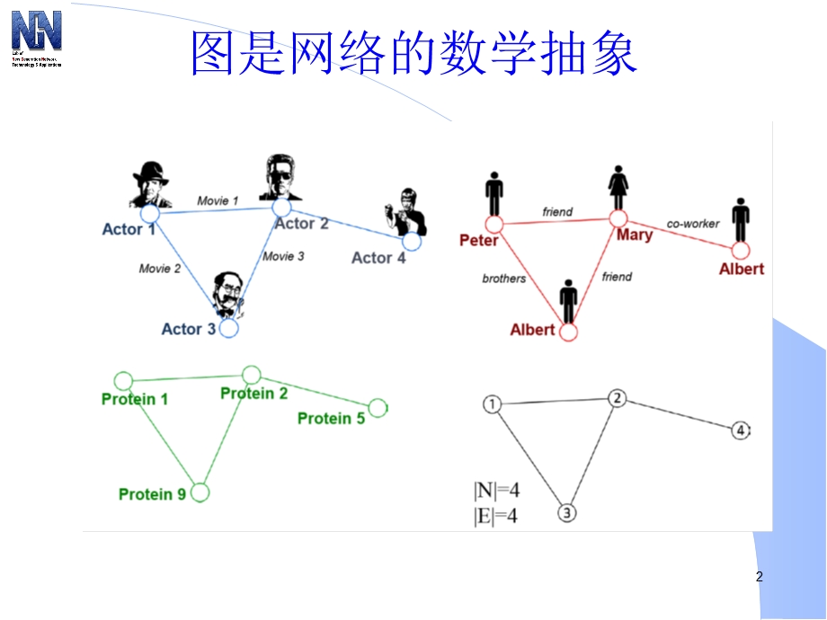 社交网络图的基本理论.ppt_第2页