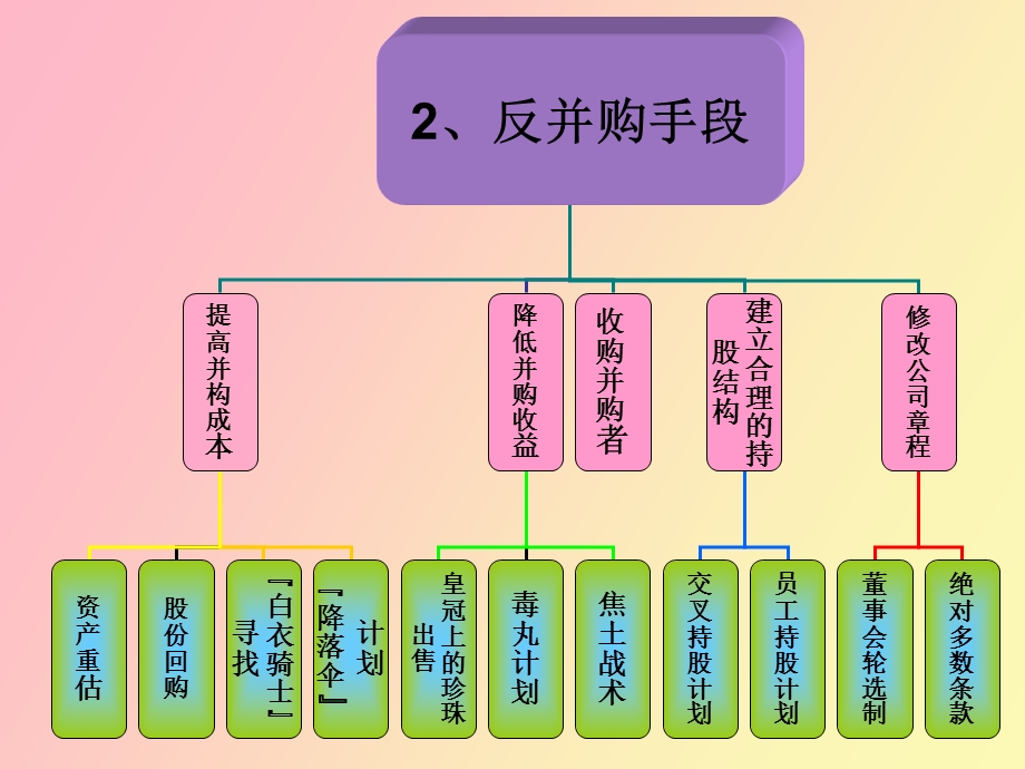 盛大收购新浪.ppt_第3页