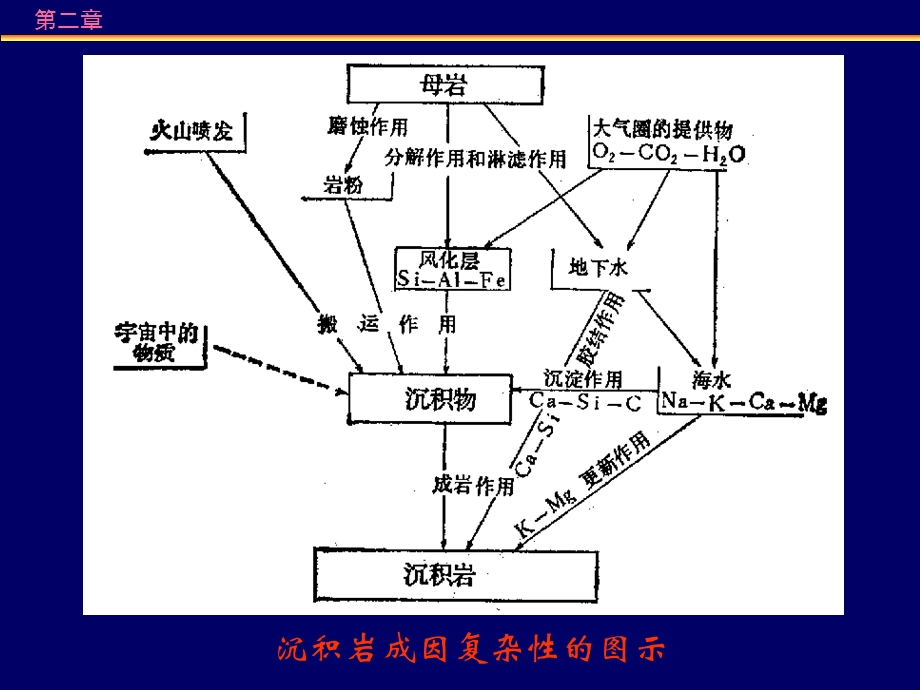 沉积岩形成及演化.ppt_第2页