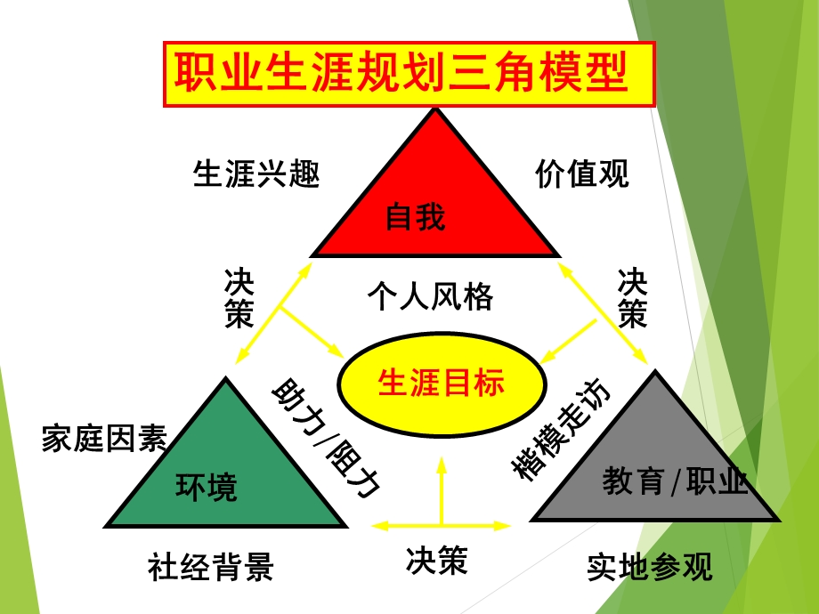 生涯规划：自我认知.ppt_第2页