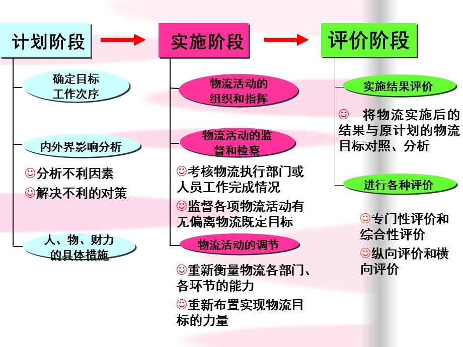 物流计划质量安全管理.ppt_第3页