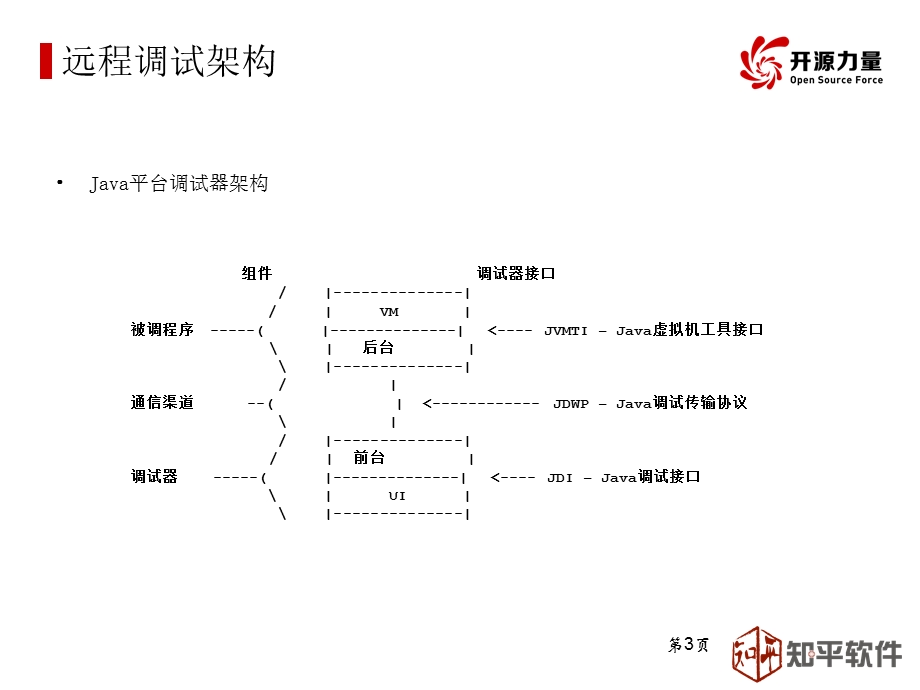 生产环境下的Java排错调优.ppt_第3页