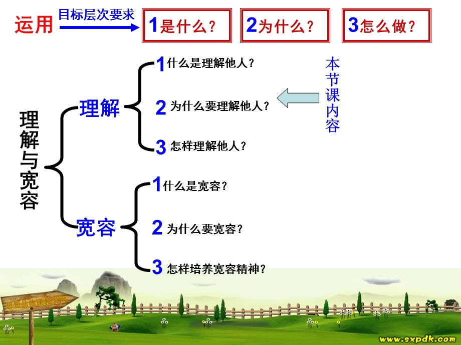 理解与宽容-第一课时讲解.ppt_第3页