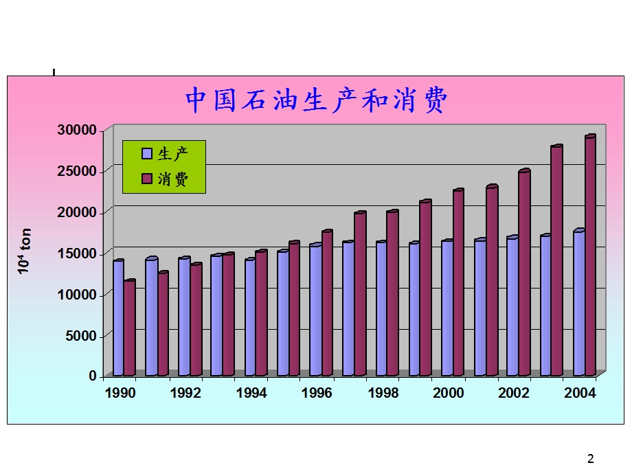 石油经济学第6章中国石油市场.ppt_第2页