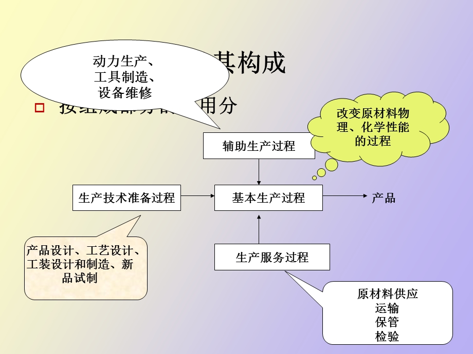 生产过程组织.ppt_第2页