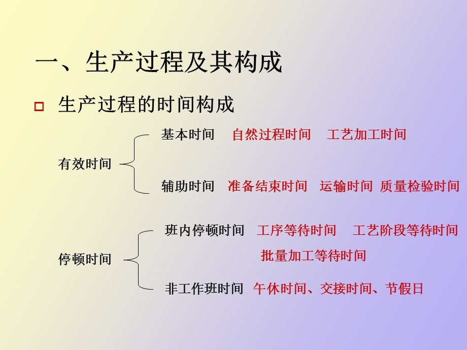 生产过程组织.ppt_第3页