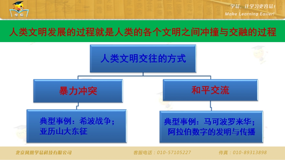 世界古代史 第三讲：古代世界文明的冲撞与融合.ppt_第2页