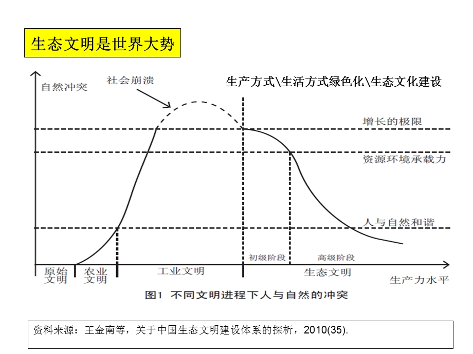 矿产资源管理与生态文明建设.ppt_第3页