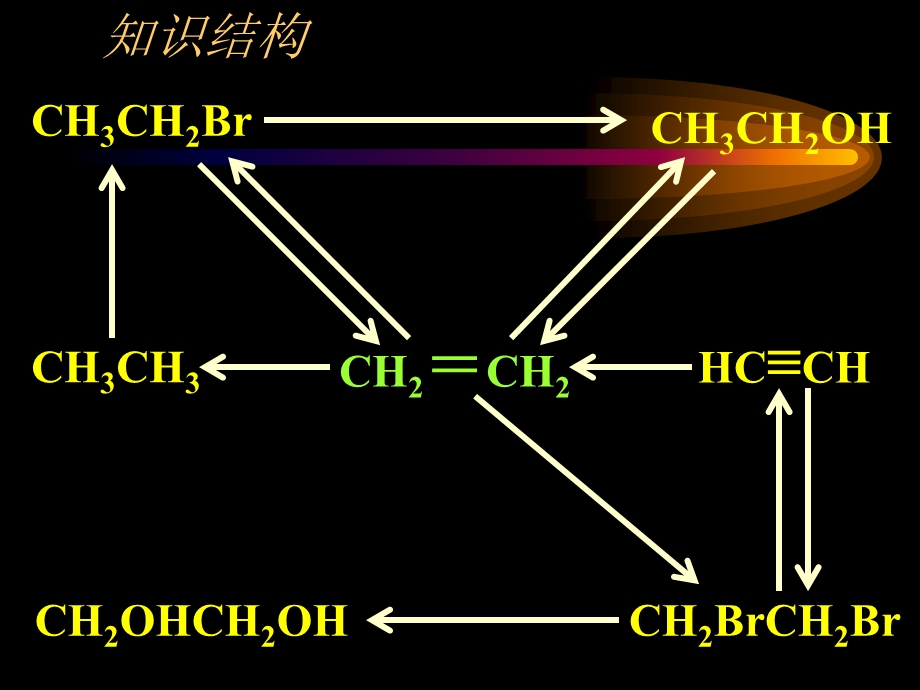 烃和卤代烃归纳整理.ppt_第3页