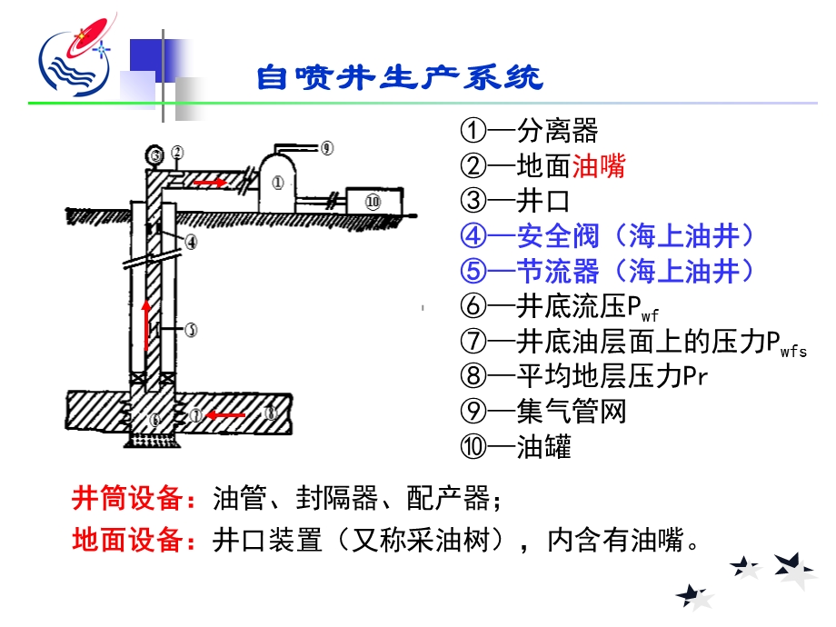 油井流入动态及多相流动计算.ppt_第3页