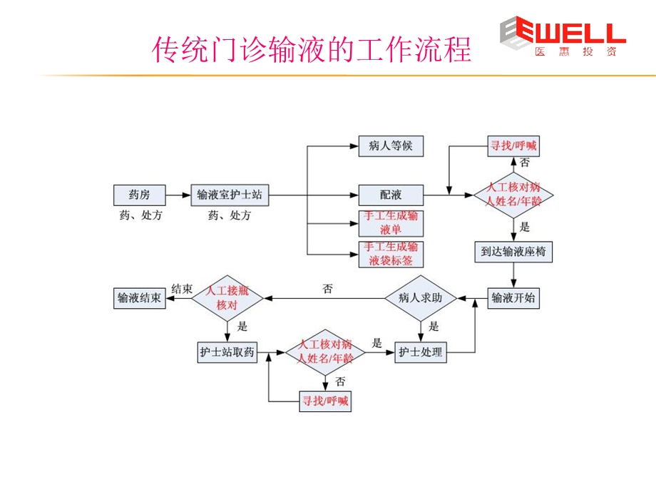 移动门诊输液系统介绍及成功案例.ppt_第3页