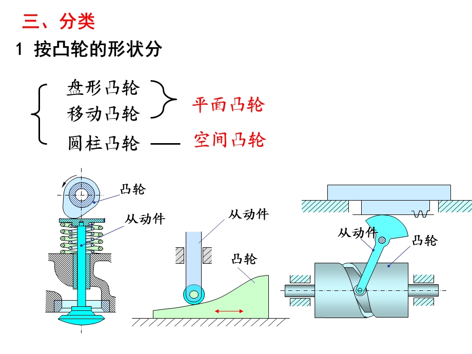 精密机械设计第5章凸轮机构.ppt_第3页