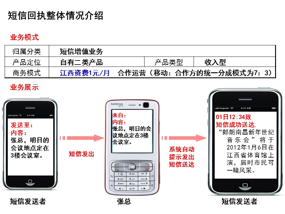 短信回执汇总报告.ppt_第3页