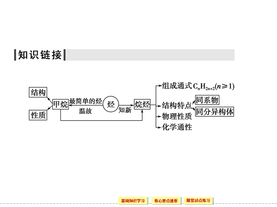 烷烃同步课件(人教版必修2).ppt_第3页