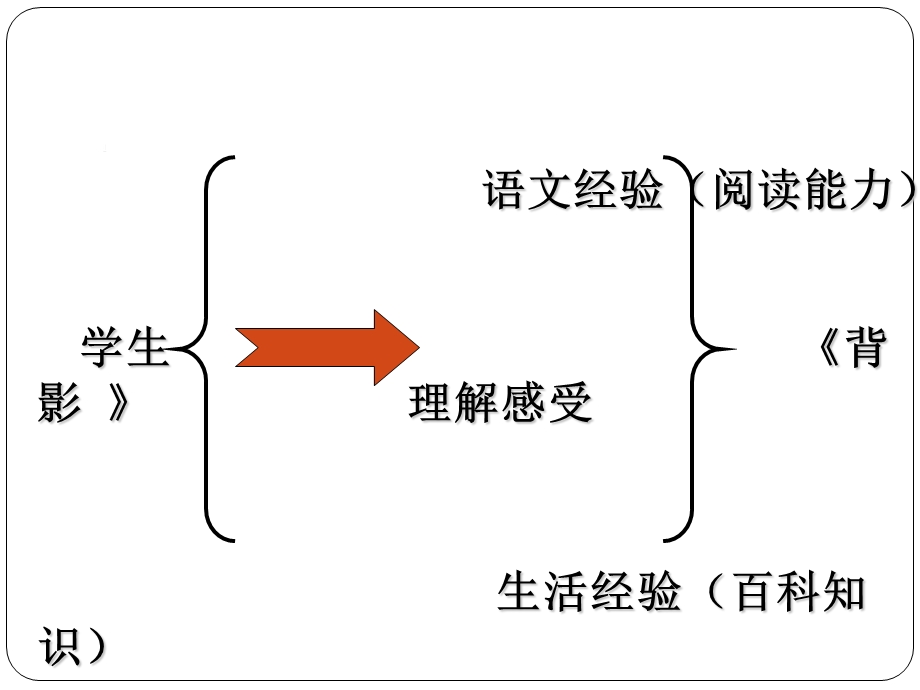 确定教学内容的两个要点(王荣生).ppt_第2页