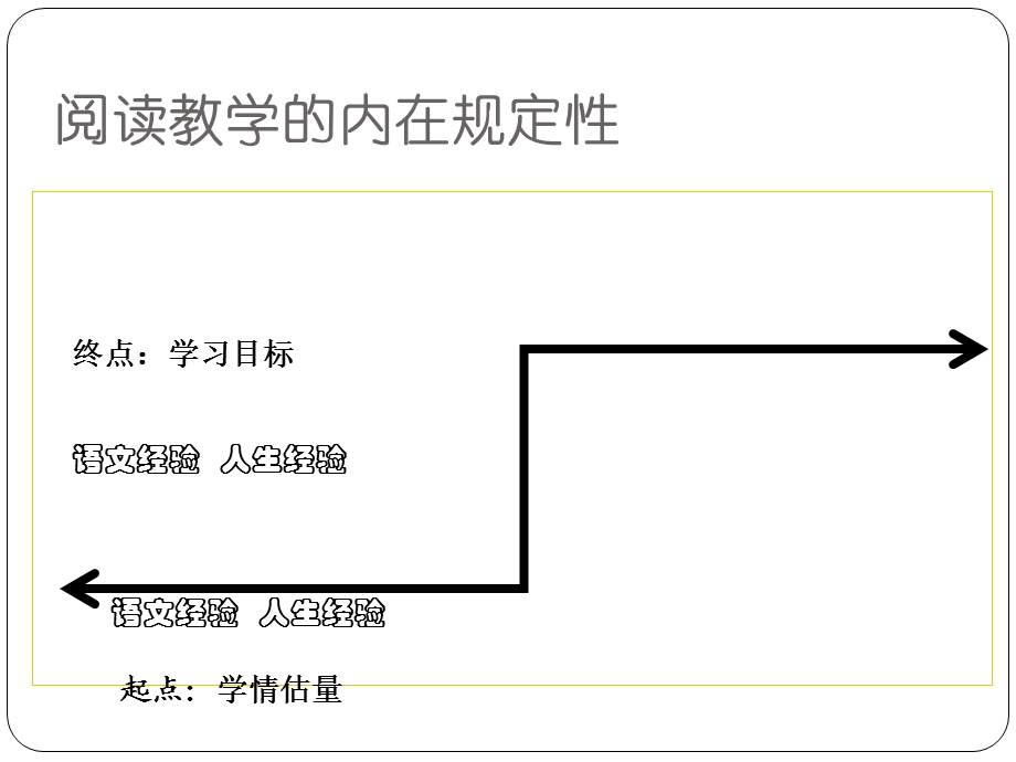 确定教学内容的两个要点(王荣生).ppt_第3页