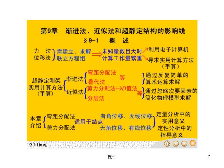 渐进法、近似法和超静定结构的影响线.ppt_第2页