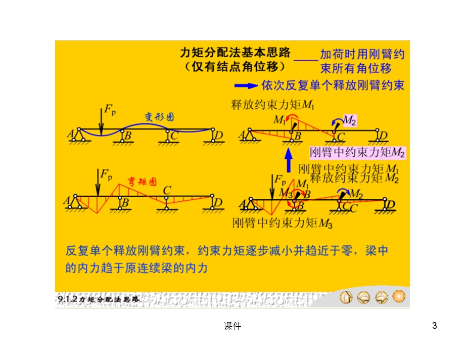 渐进法、近似法和超静定结构的影响线.ppt_第3页