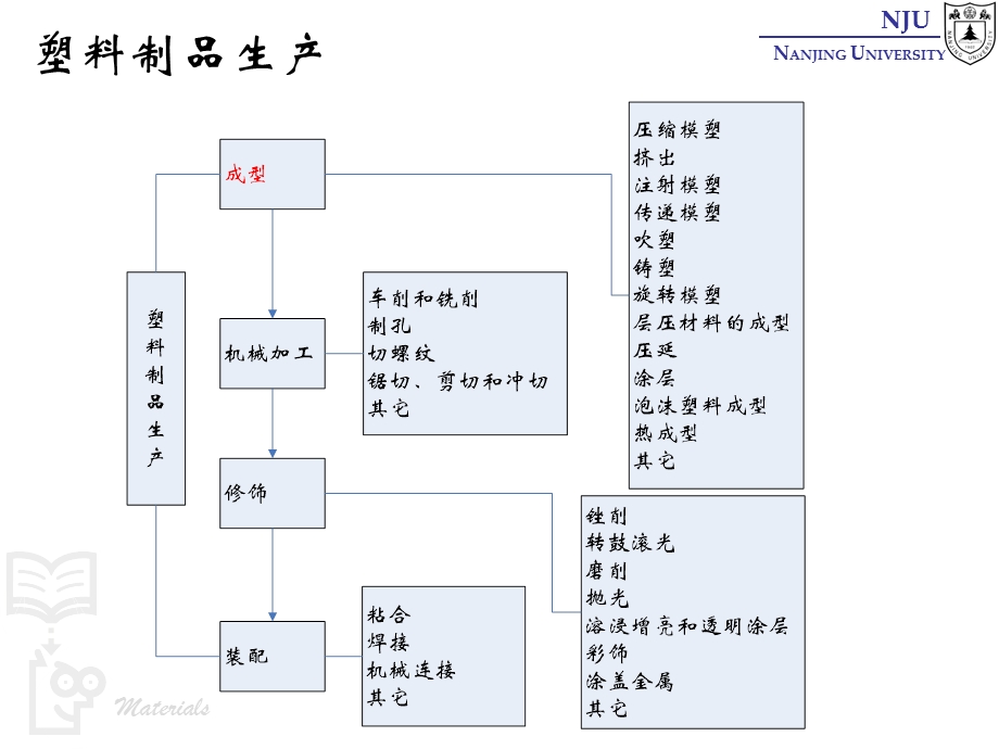 张弢高分子材料学课件 25 polymer processing 塑料加工.ppt_第2页