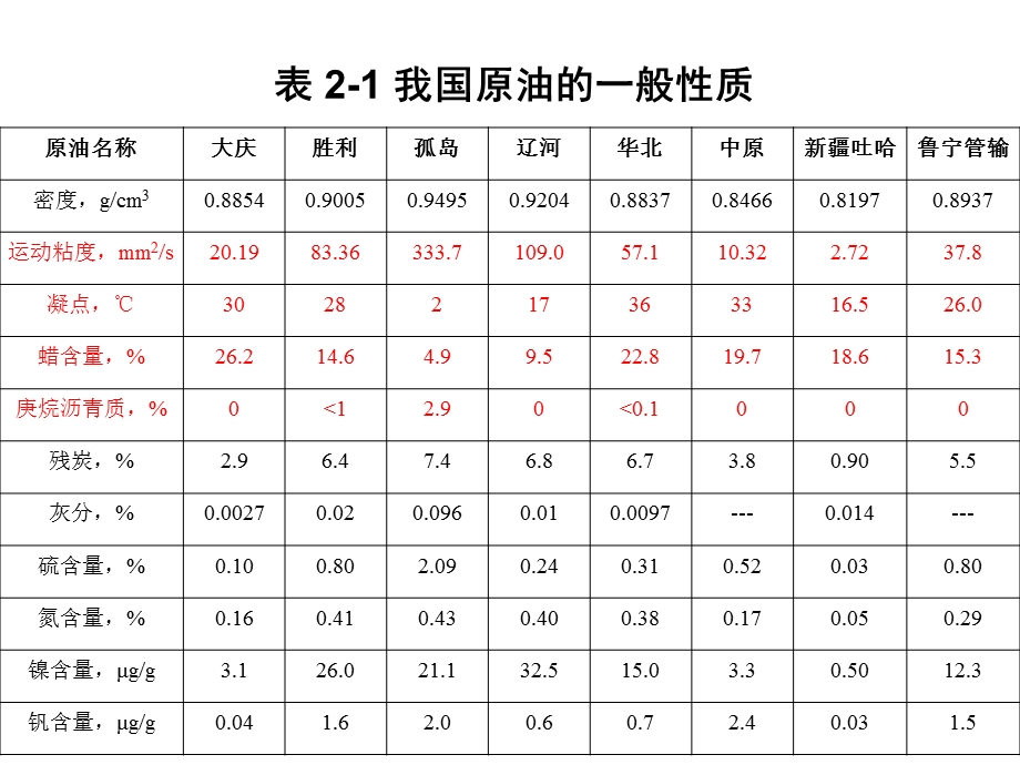 石油炼制工程-2化学组成.ppt_第3页