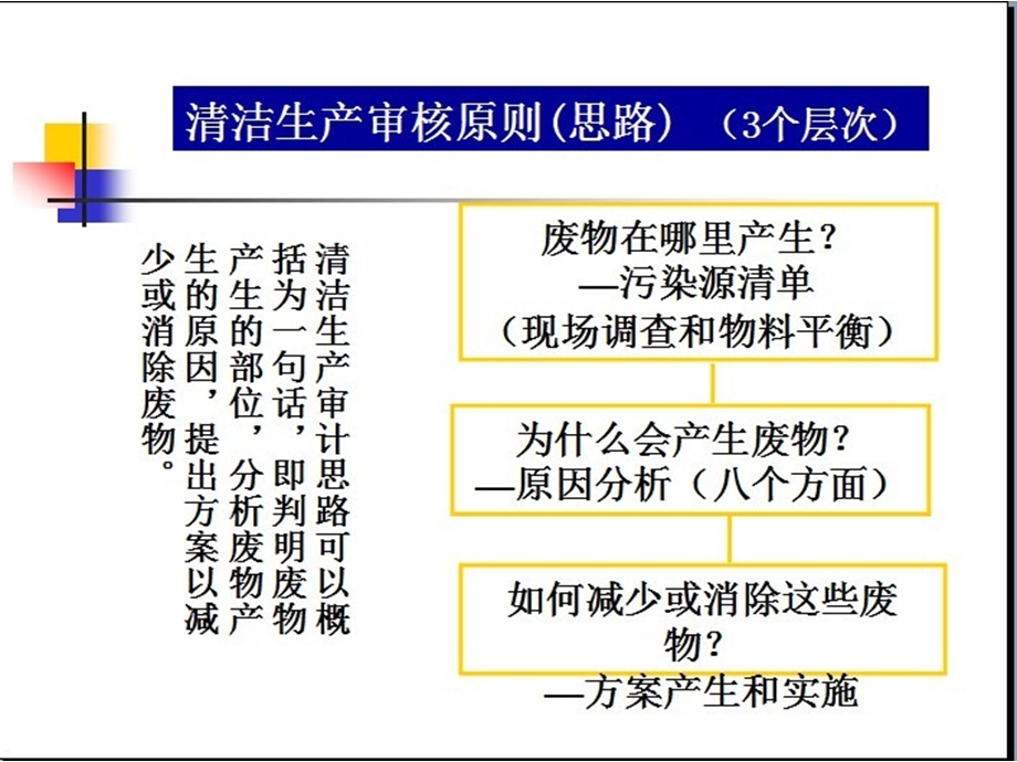 清洁生产演讲稿.ppt_第2页