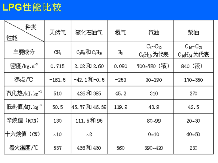 清洁燃料汽车-液化石油气汽车.ppt_第2页